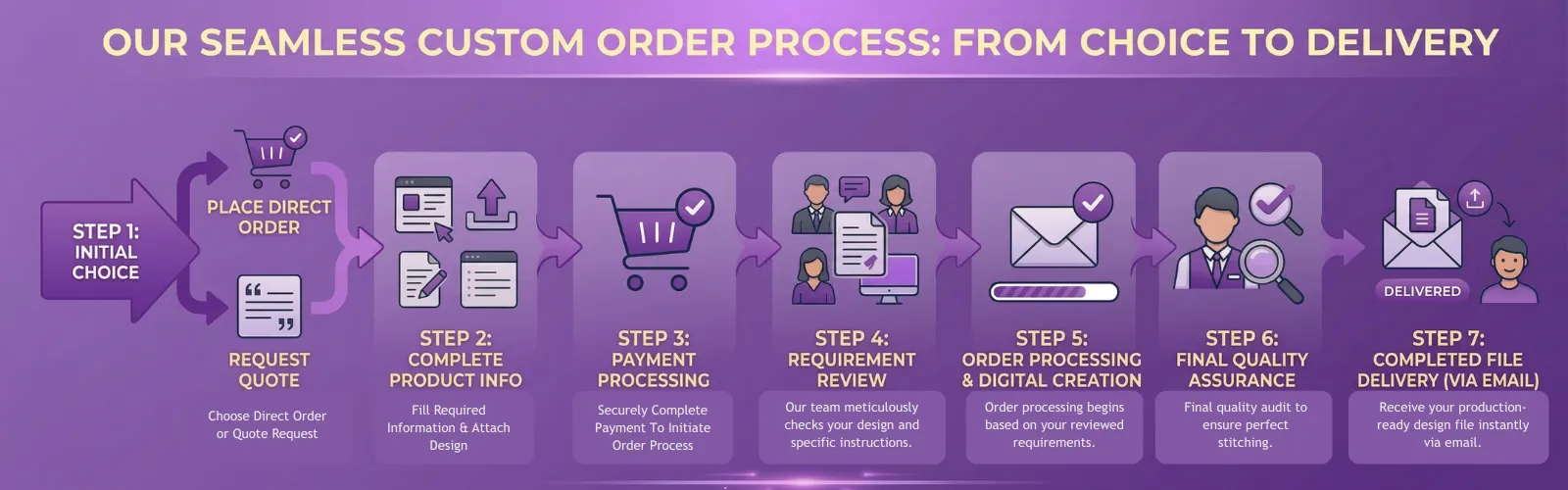 how to place order for embroidery digitizing choose direct order or quote request